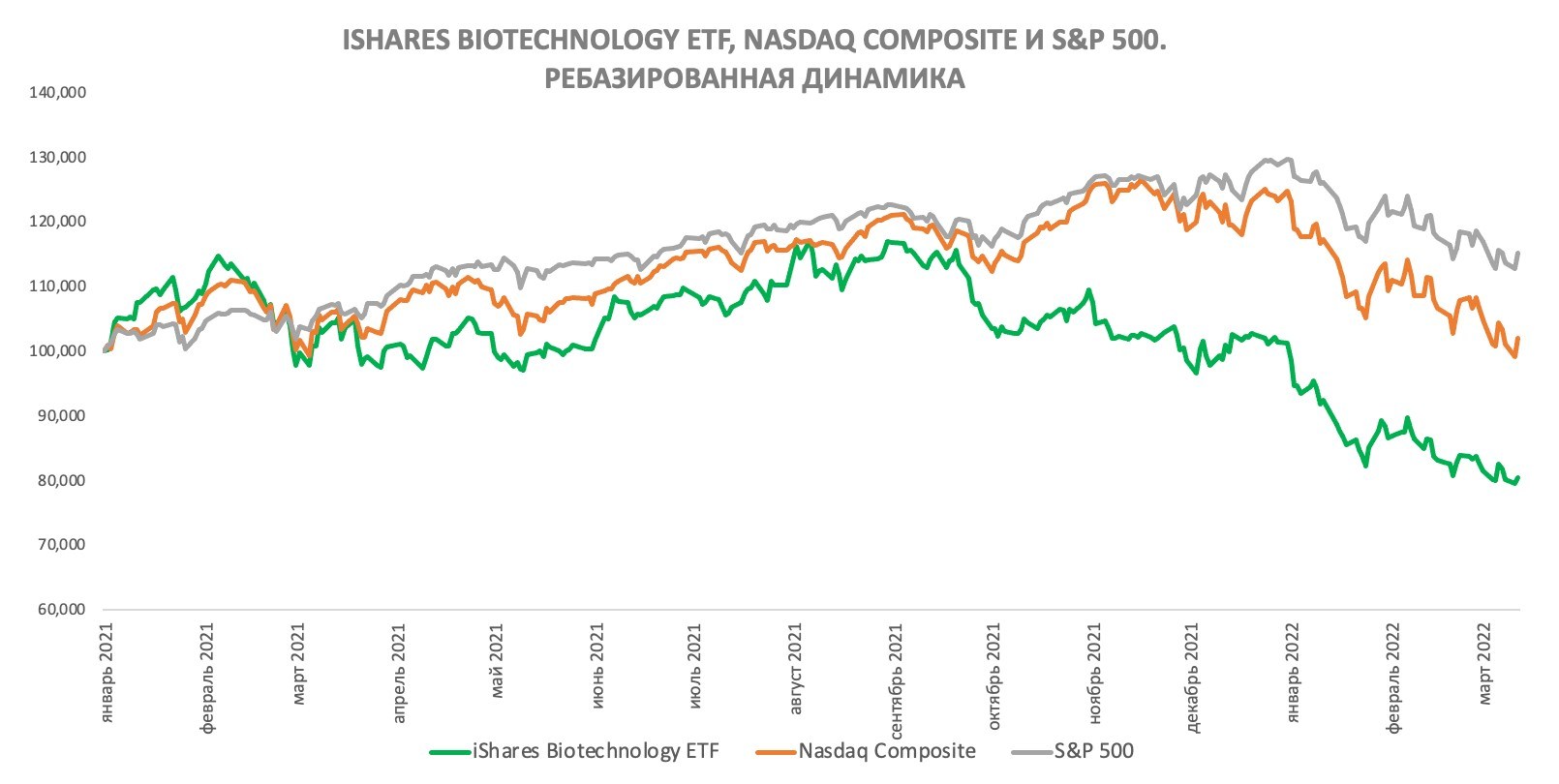 Сравнение доходности акций iShares Biotechnology ETF и индекса S&P 500