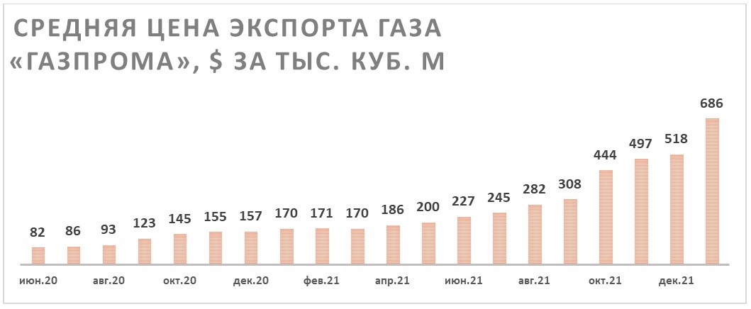 Средняя цена экспорта газа Газпрома