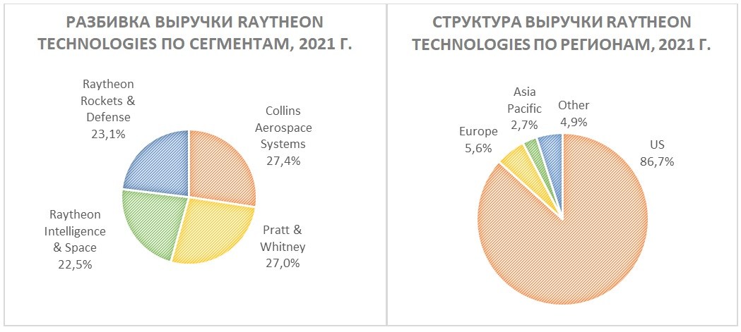 Выручка Raytheon Technologies