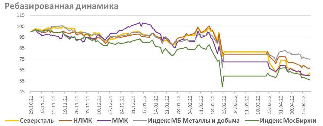 Акции ММК на фондовом рынке