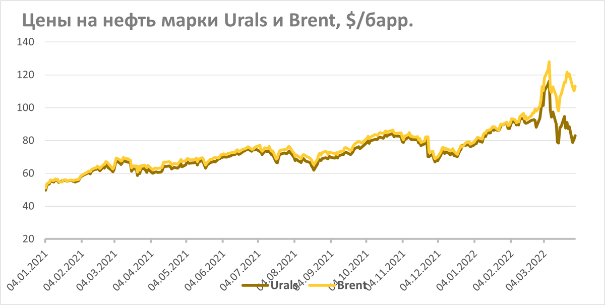 Цены на нефть марки Urals и Brent