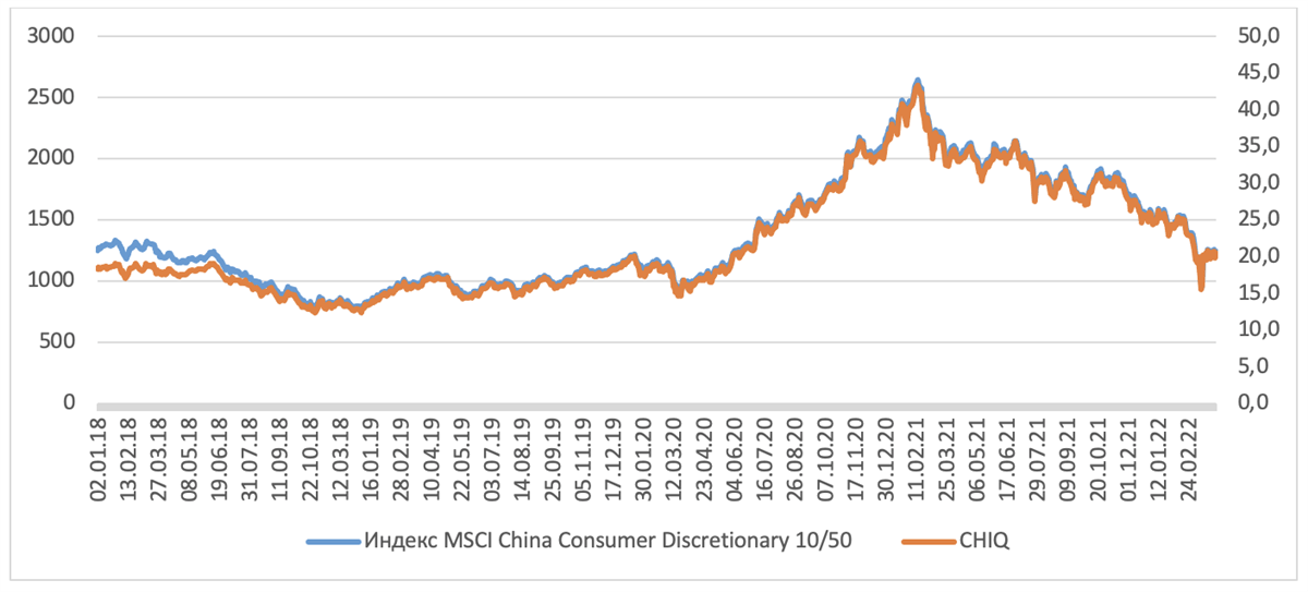 Динамика акций The Global X MSCI China Consumer Discretionary ETF и CHIQ