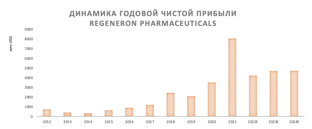 Динамика годовой чистой прибыли Regeneron Pharmaceuticals