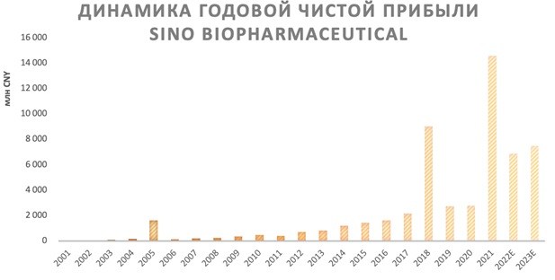 Динамика годовой чистой прибыли Sino Biopharmaceutical
