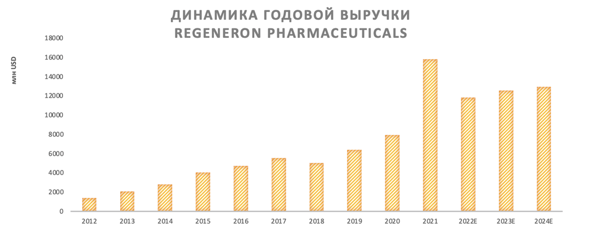 Динамика годовой выручки Regeneron Pharmaceuticals