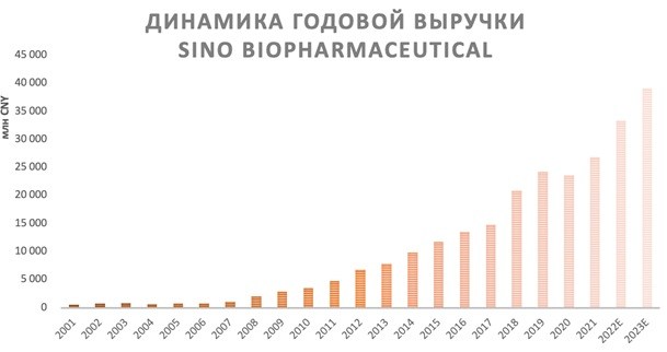 Динамика годовой выручки Sino Biopharmaceutical