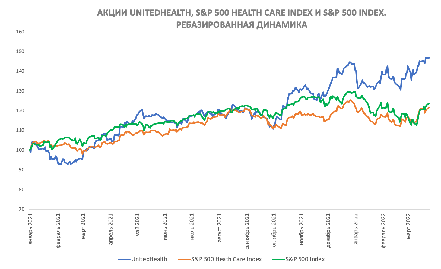 Сравнение доходности акций UnitedHealth Group и индекса S&P 500