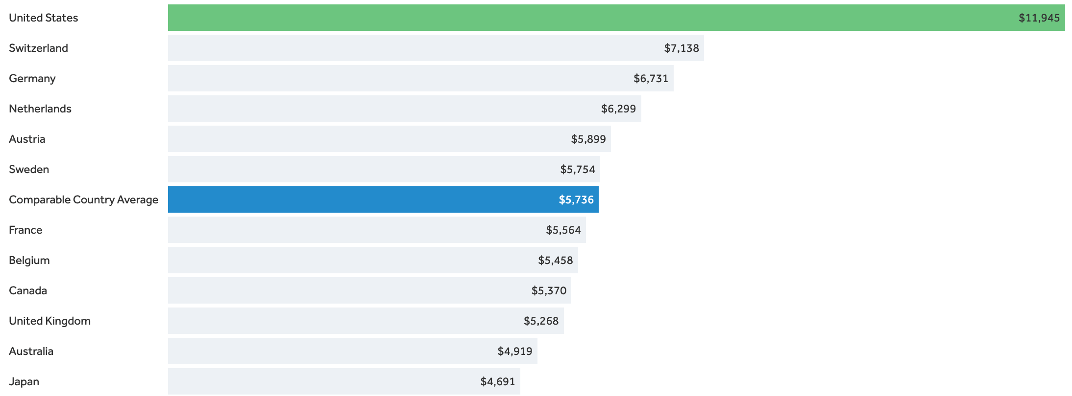 Страны с наибольшими годовыми издержками на здравоохранение на душу населения