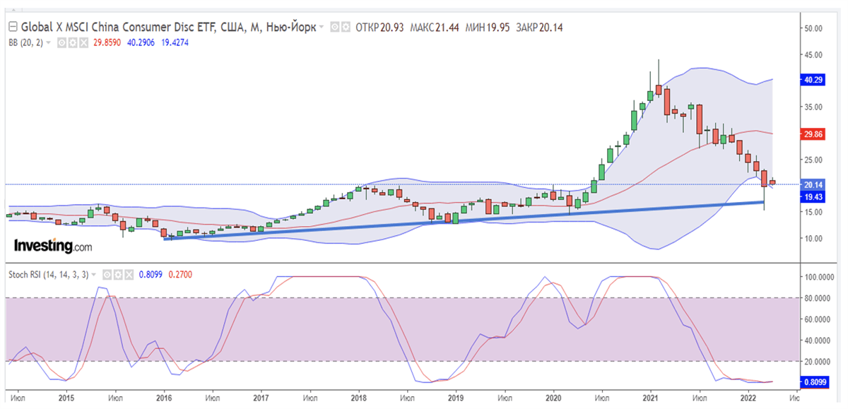 Техническая картина акций The Global X MSCI China Consumer Discretionary ETF