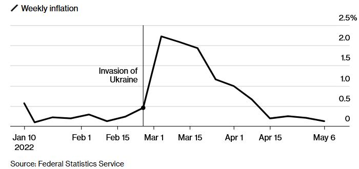 Динамика недельной инфляции в России
