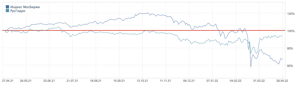Акции РусГидро на фондовом рынке
