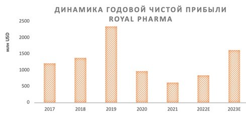 Динамика годовой чистой прибыли Royalty Pharma