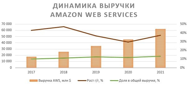 Динамика выручки Amazon web services