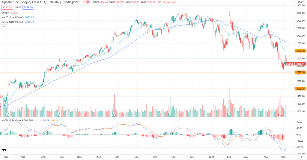 Рекламные доходы остаются главным источником дохода для Alphabet