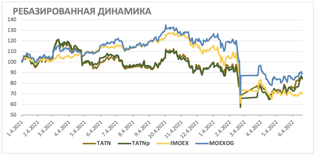 Акции Татнефти на фондовом рынке