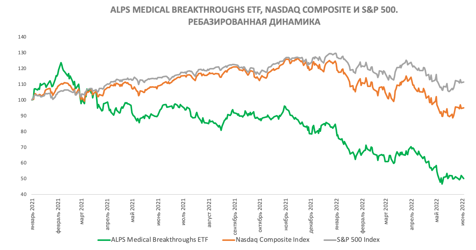 Сравнение доходности акций ALPS Medical Breakthroughs ETF и индекса S&P 500