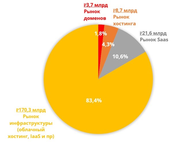 Структура рынка IT-инфраструктуры в РФ