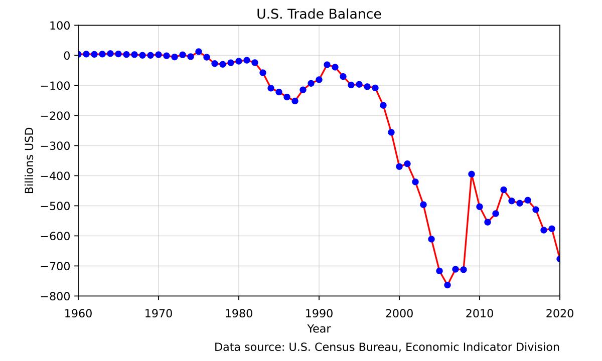 торговый дефицит США