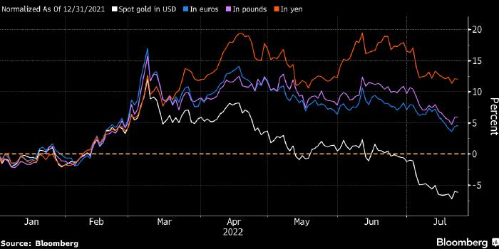 Цена золота на биржах Лондона и Нью-Йорка