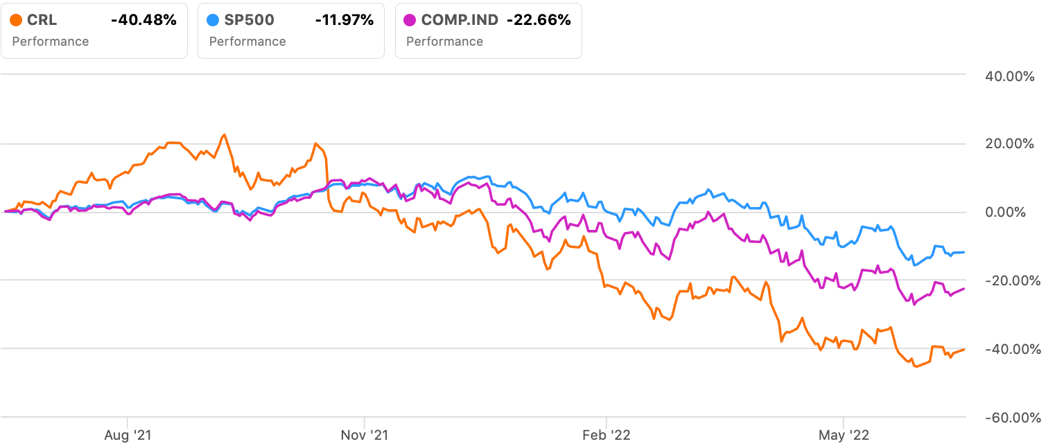 Динамика доходности акций Charles River, индекса S&P 500 и NASDAQ Composite
