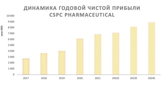Динамика годовой чистой прибыли CSPC Pharmaceutical
