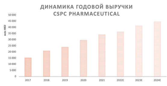 Динамика годовой выручки CSPC Pharmaceutical
