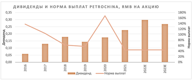 Дивиденды PetroChina и норма выплат