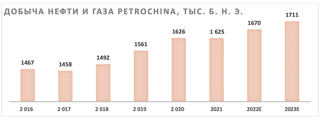 Добыча нефти и газа PetroChina