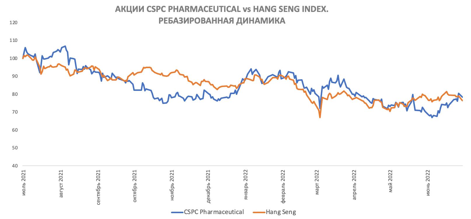 Ребазированная динамика акций CSPC Pharmaceutical