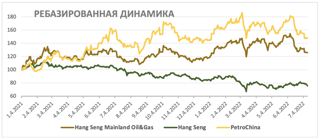Ребазированная динамика акций PetroChina