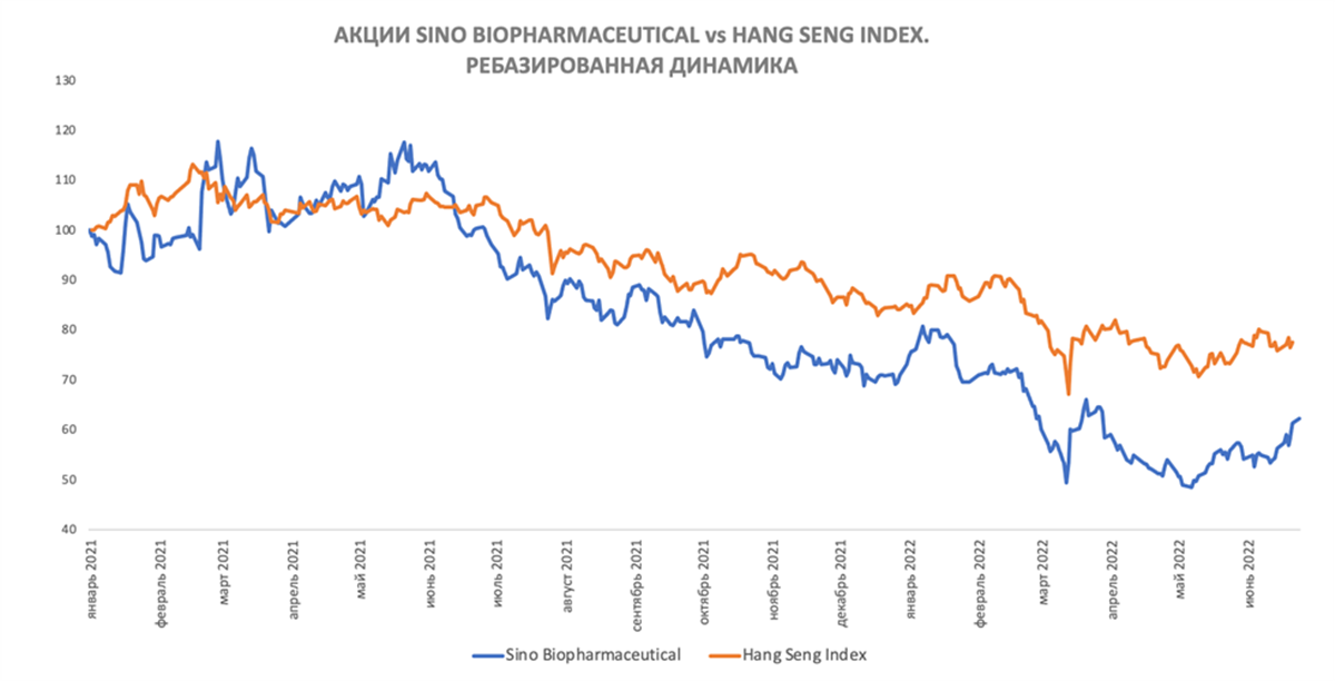 Ребазированная динамика акций Sino Biopharmaceutical