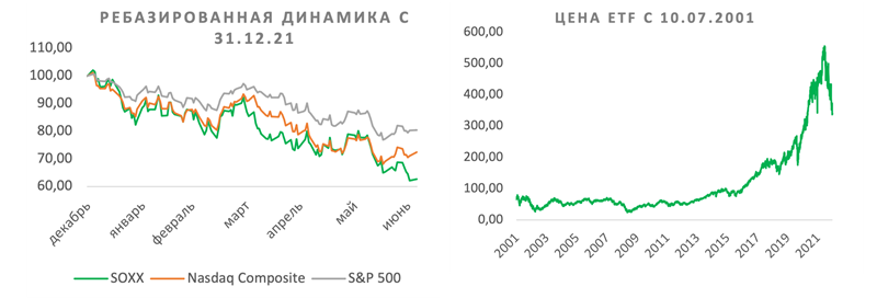 Ребазированная динамика и цена акций iShares Semiconductor ETF