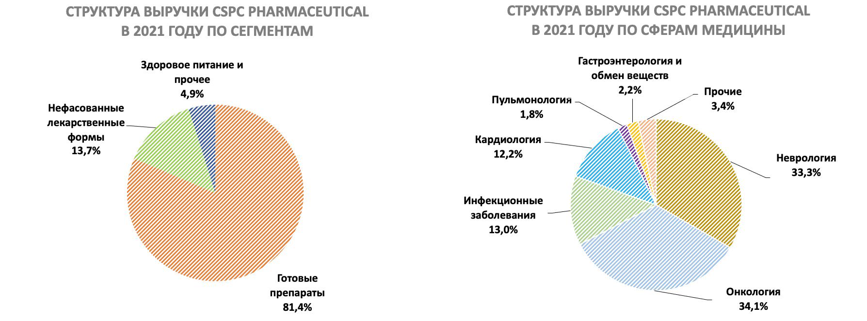Структура выручки CSPC Pharmaceutical Group по сегментам