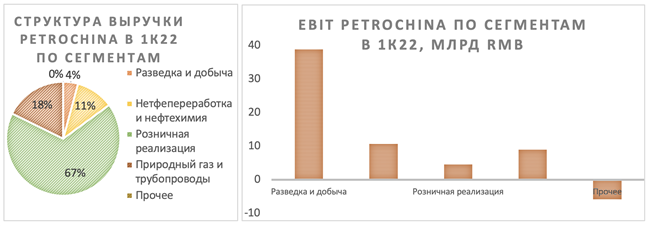 Структура выручки PetroChina
