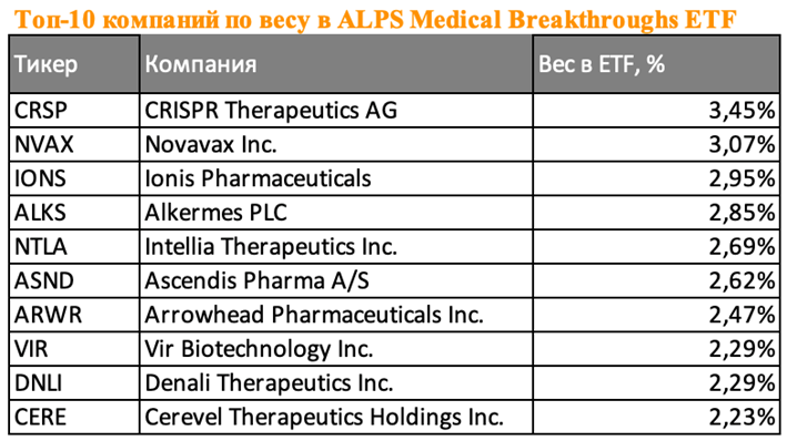 Топ-10 компаний по весу ALPS Medical Breakthroughs ETF
