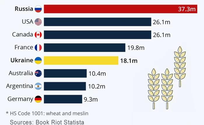 Диаграмма по экспорту пшеницы из России в сравнении с ведущими экспортёрами Мира