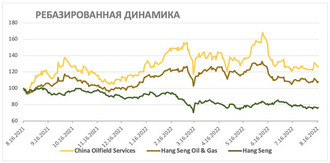 Акции China Oilfield Services  на фондовом рынке