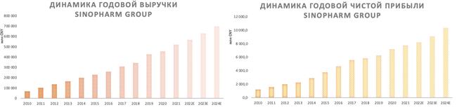 Динамика годовых выручки и чистой прибыли Sinopharm Group