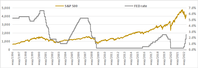 Сравнение доходности S&P 500 и индекса FED rate