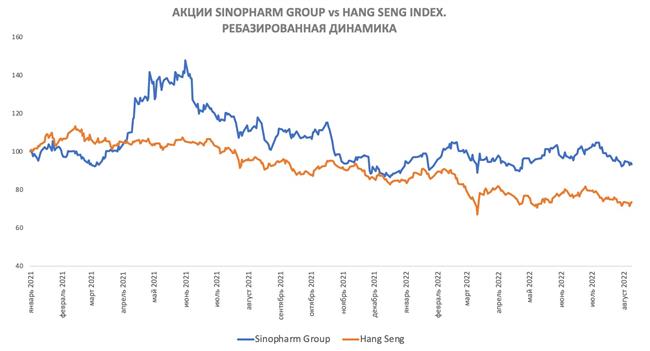Сравнение доходности Sinopharm Group и индекса Hang Seng