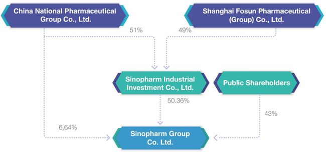Структура China National Pharmaceutical Group
