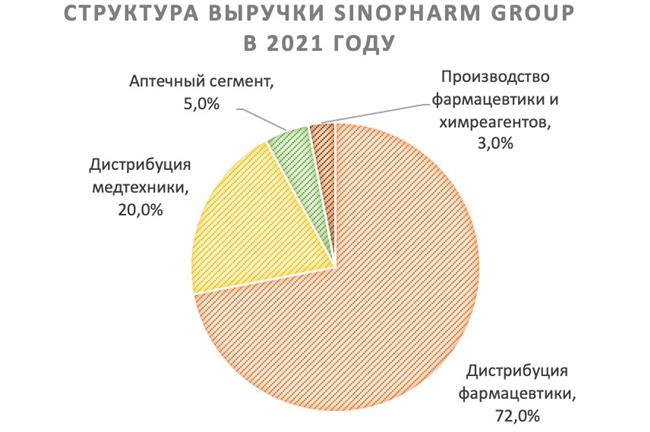 Структура выручки Sinopharm Group
