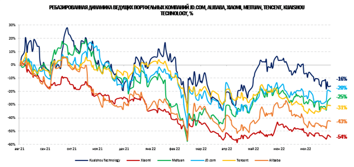 Ребазированная динамика акций портфельных компаний CSOP Hang Seng TECH Index ETF