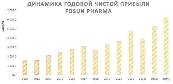 Динамика годовой чистой прибыли Fosun Pharma