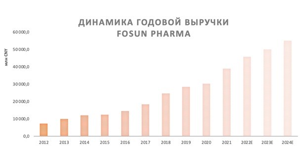 Динамика годовой выручки Fosun Pharma