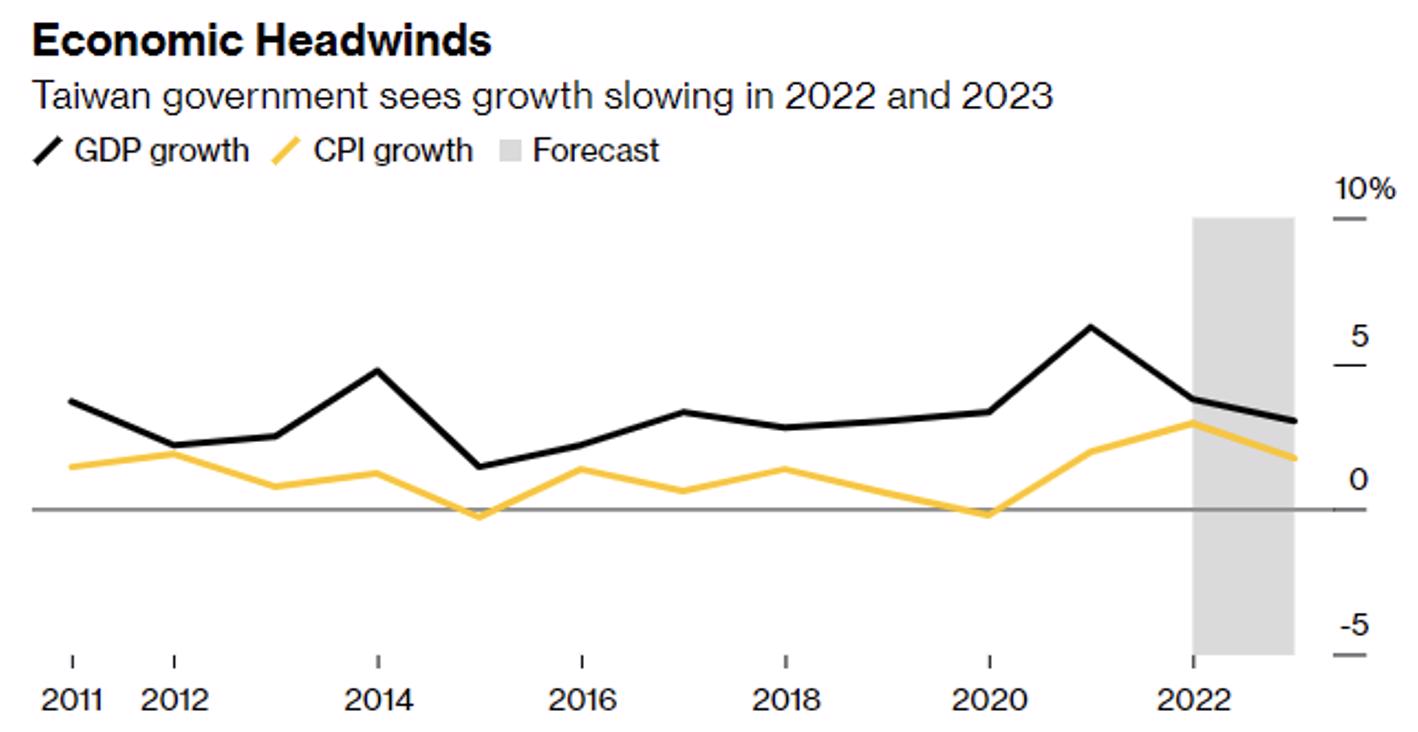 Прогноз Департамента статистики Тайваня по росту ВВП