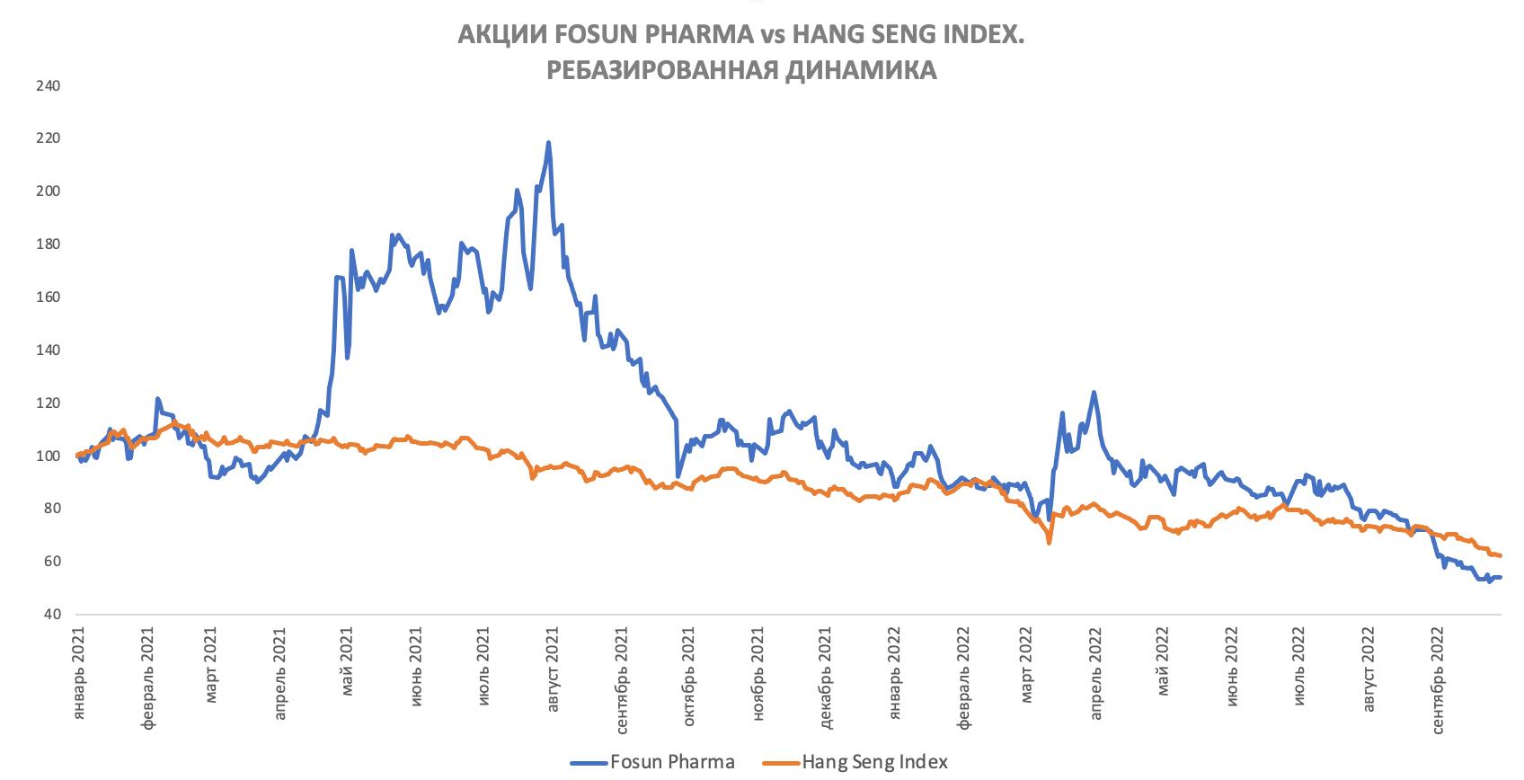 Сравнение динамики Fosun Pharma и Hang Seng Index