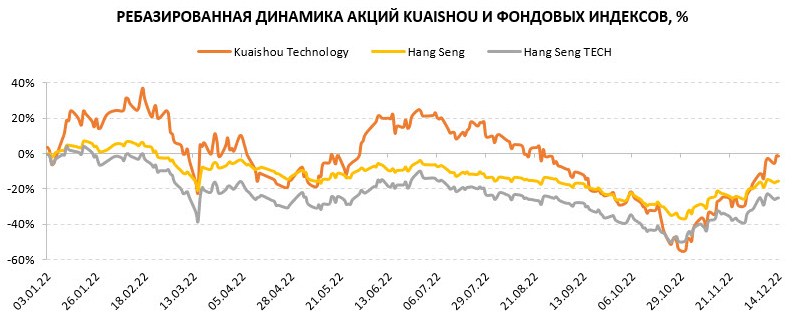 Акции Kuaishou на фондовом рынке
