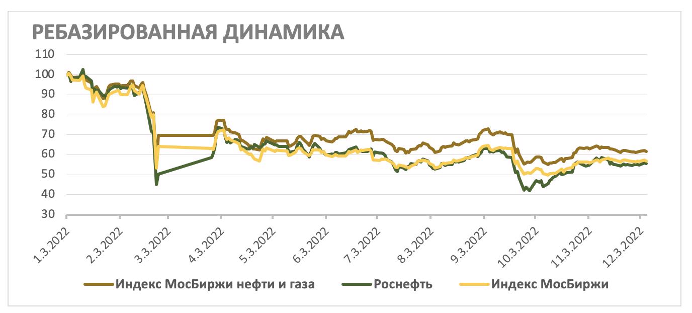 Акции Роснефти на фондовом рынке