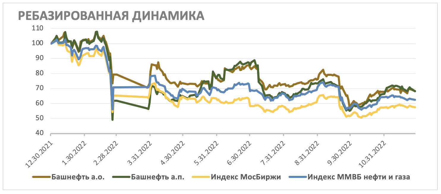Динамика акций Башнефти